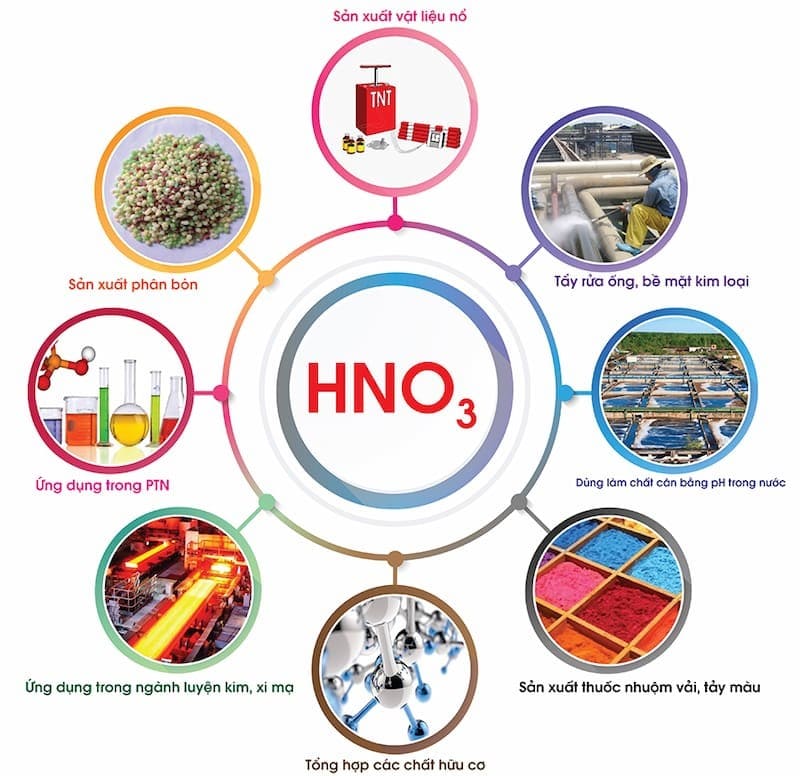 Hình ảnh minh họa quy trình sản xuất phân bón sử dụng Axit Nitric